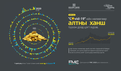 COVID-19 алтны ханшид хэрхэн нөлөөлөв?